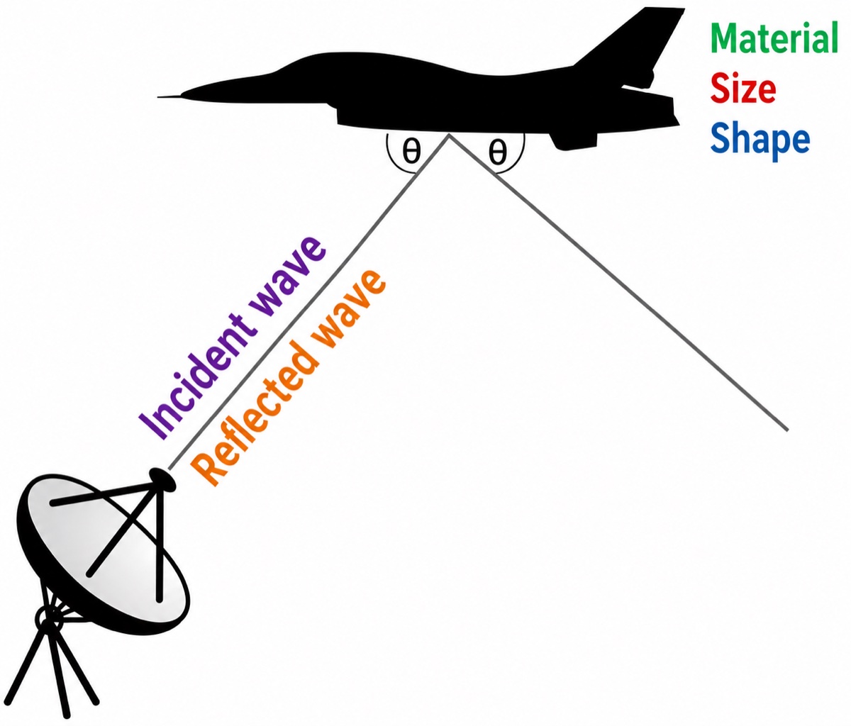 Radar incident and reflected waves interacting with an aircraft